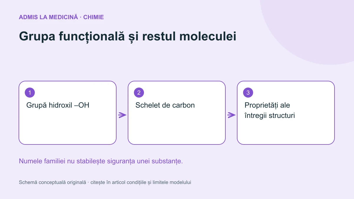 Grupa funcțională și restul moleculei. Schemă conceptuală originală Admis la Medicină.