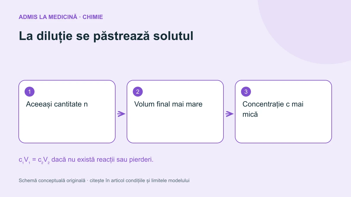 La diluție se păstrează solutul. Schemă conceptuală originală Admis la Medicină.
