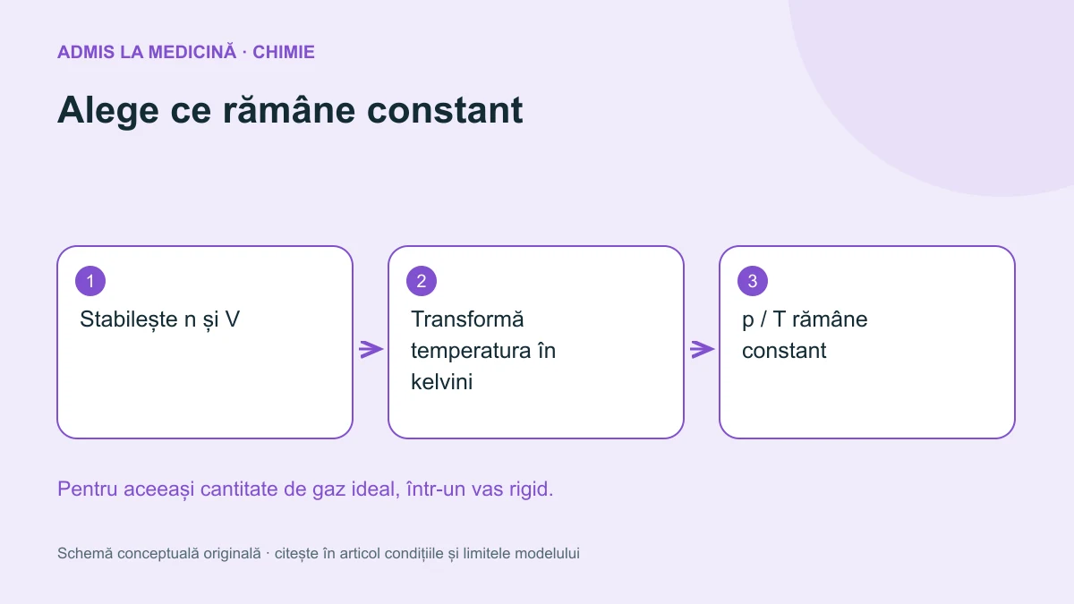 Alege ce rămâne constant. Schemă conceptuală originală Admis la Medicină.