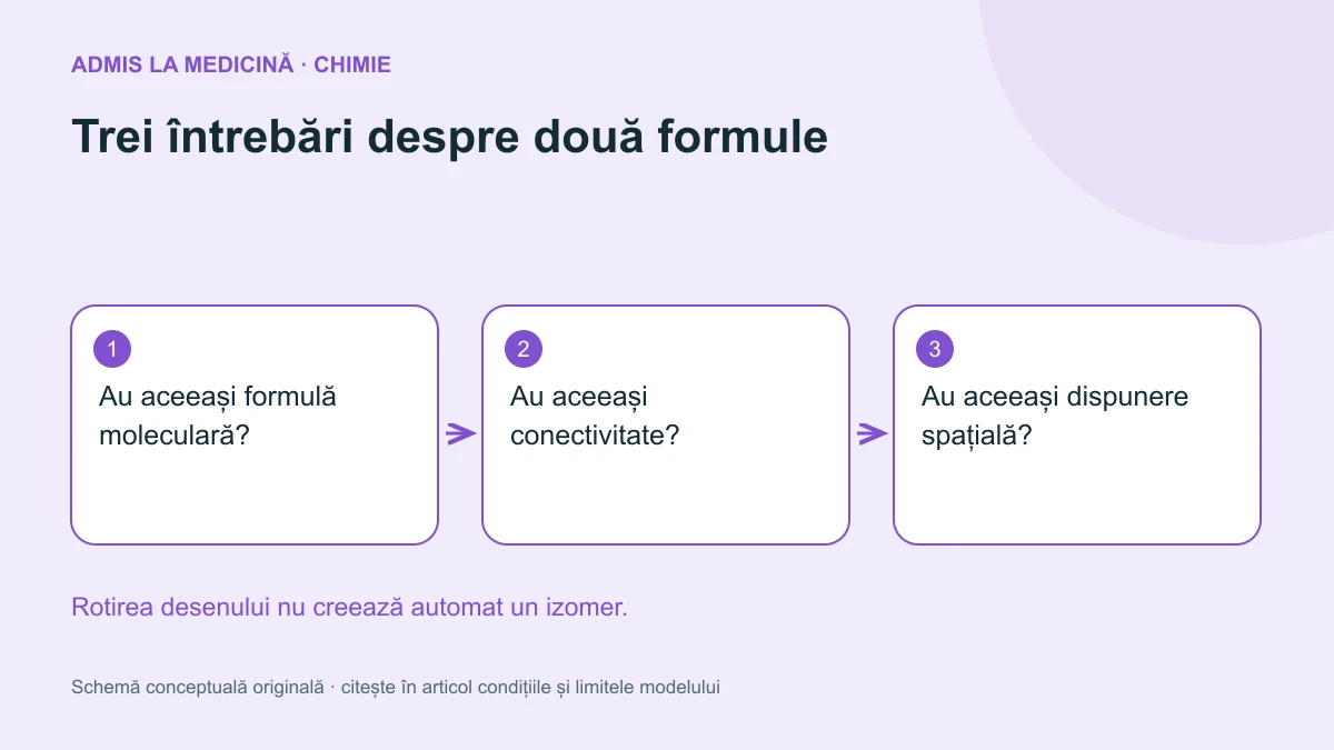 Trei întrebări despre două formule. Schemă conceptuală originală Admis la Medicină.