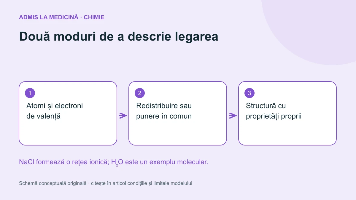 Două moduri de a descrie legarea. Schemă conceptuală originală Admis la Medicină.