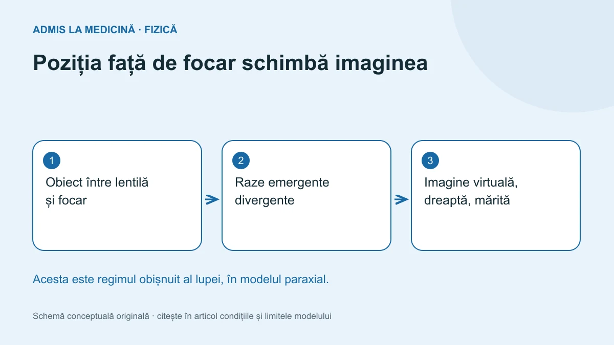 Poziția față de focar schimbă imaginea. Schemă conceptuală originală Admis la Medicină.