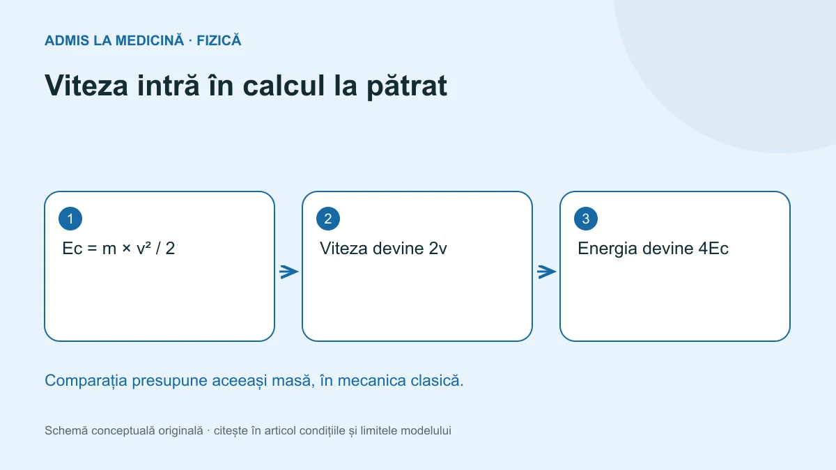 Viteza intră în calcul la pătrat. Schemă conceptuală originală Admis la Medicină.