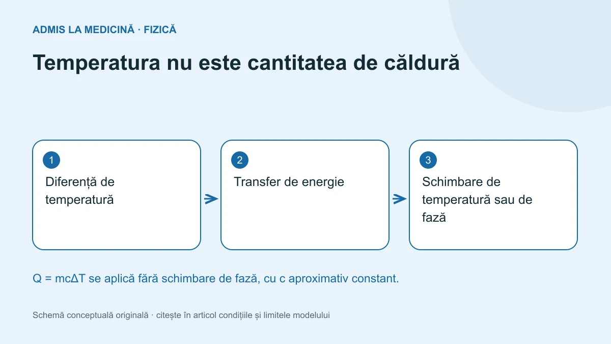 Temperatura nu este cantitatea de căldură. Schemă conceptuală originală Admis la Medicină.
