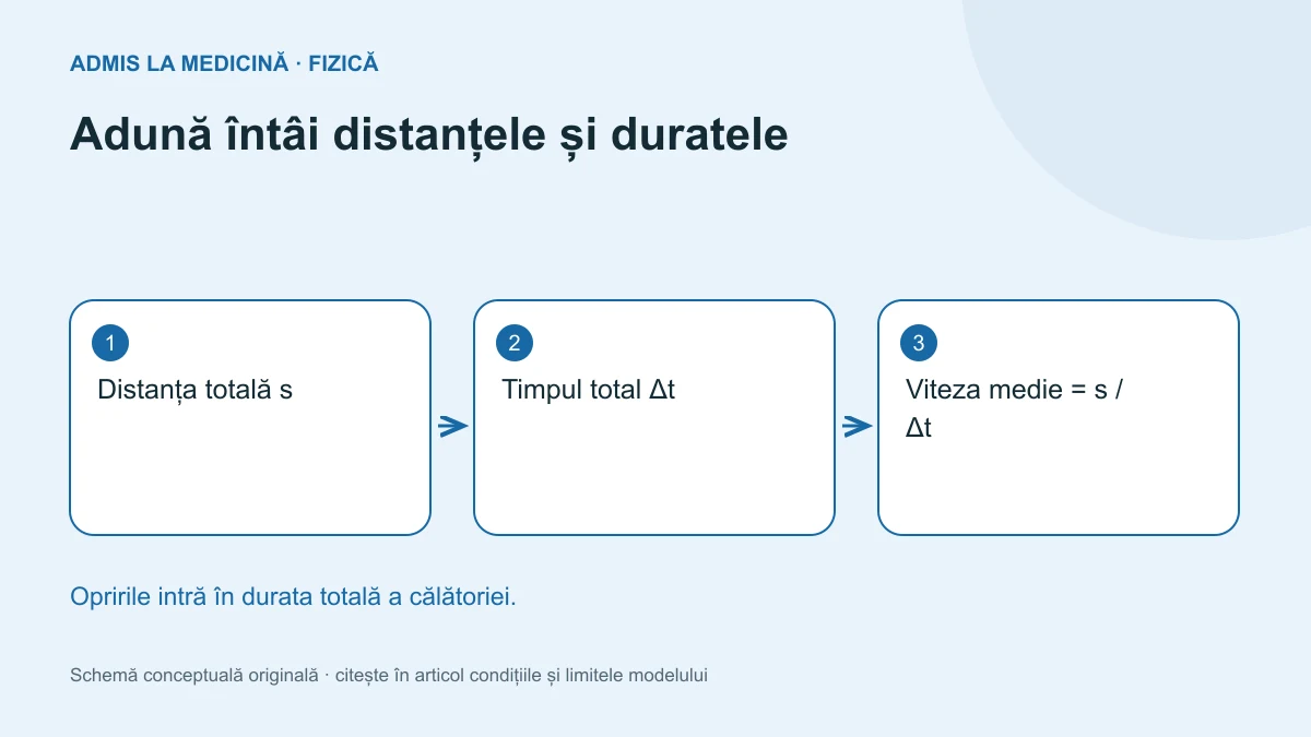Adună întâi distanțele și duratele. Schemă conceptuală originală Admis la Medicină.